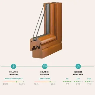 fenetre_Bois.webp Cette image montre un profil de fenêtre en bois avec des indicateurs de performance en isolation thermique, phonique et de résistance aux éléments.