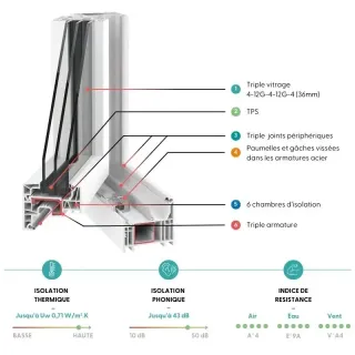 fenetre_pvc_tryba.webp Vue en coupe d'une fenêtre avec triple vitrage, montrant six chambres d'isolation et des caractéristiques d'efficacité thermique et phonique.