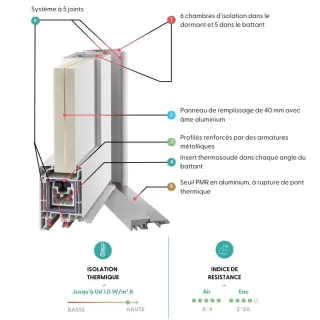 porte_entre_pvc.webp L'image montre une coupe technique détaillant les composants d'une fenêtre à haute isolation thermique, avec des chambres d'isolation, des profilés renforc