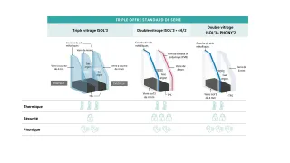 Triple_offre_vitrage_tryba__1__1.webp Le schéma compare les caractéristiques thermiques, sécuritaires et phoniques de trois types de vitrages différents, incluant le triple vitrage ISOL